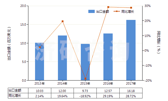 2013-2017年中國其他合成纖維長(zhǎng)絲未漂白或漂白布(HS54079100)出口總額及增速統(tǒng)計(jì)
